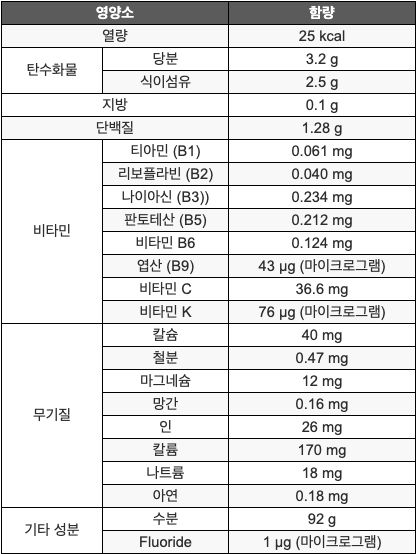 양배추의 기원과 영양소, 효능과 부작용 설명 양배추 100g당 영양소 함유량