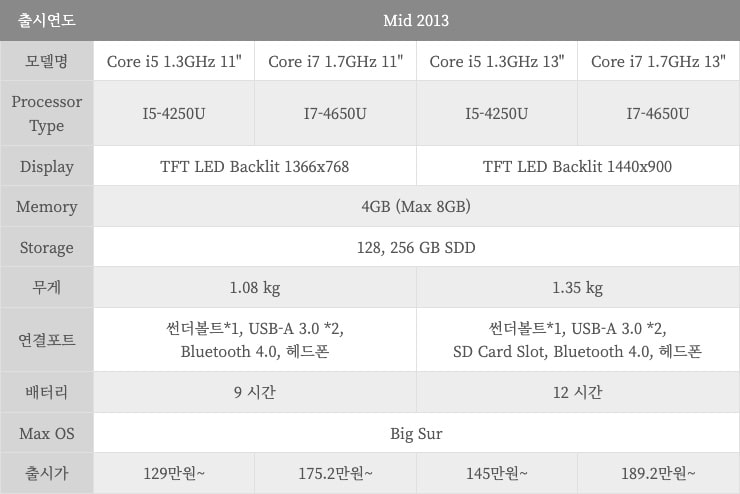 2013년 모델 스펙