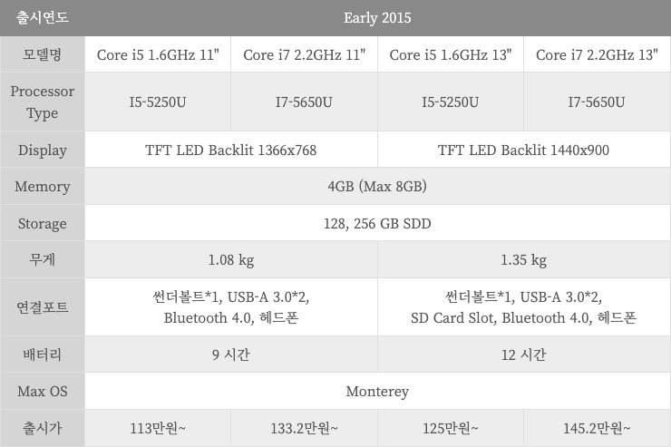 2015년 모델 스펙