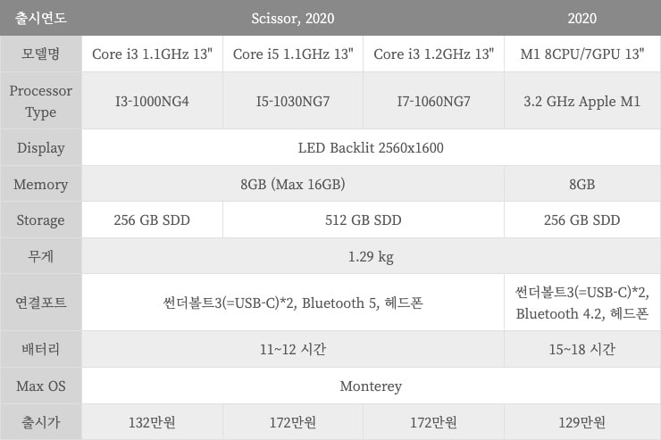 2020년 모델 스펙