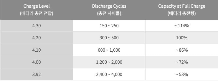 충전식 배터리 모든 것 : 스마트폰, 노트북, 태블릿 배터리의 종류, 수명 그리고 관리방법 배터리 충전량