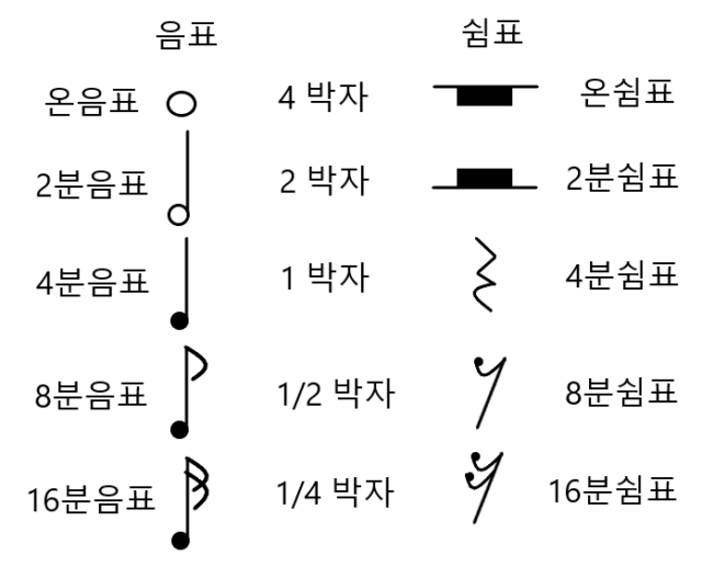 박자, 음표, 템포의 이해 도표 정리 (음악 개념 3가지)