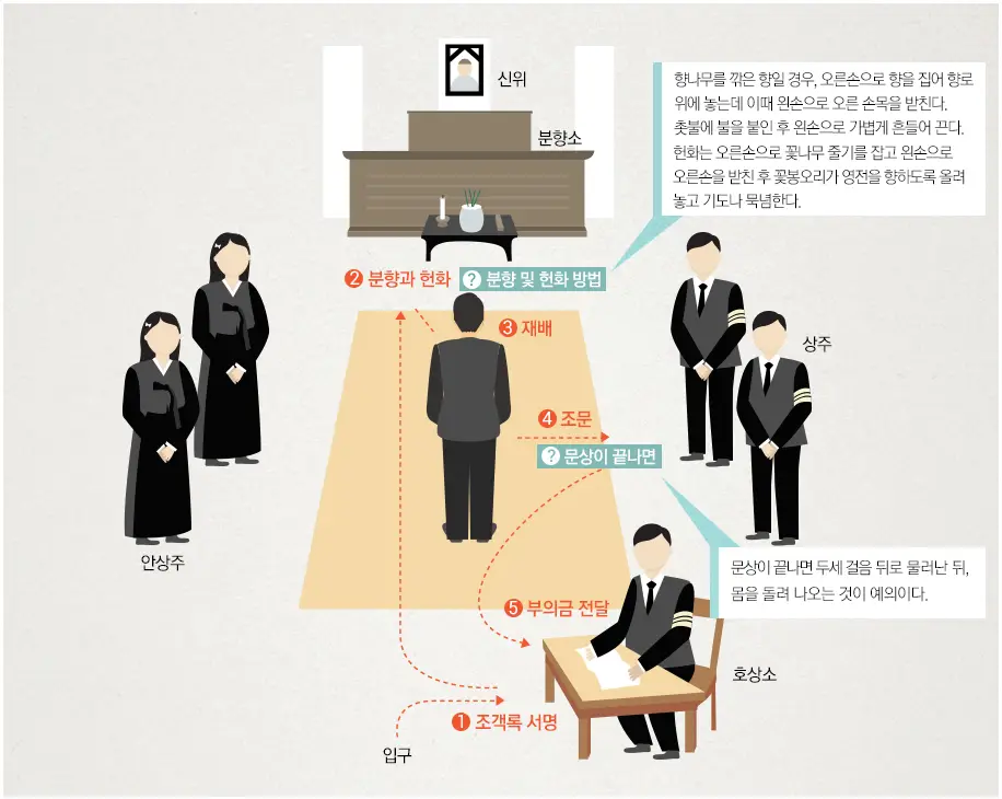 장례식장 조문 예절 (Funeral Etiquette) : 1. 종교별 조문 예절, 2. 장례식 복장과 주의할 점 3. 영어 ...