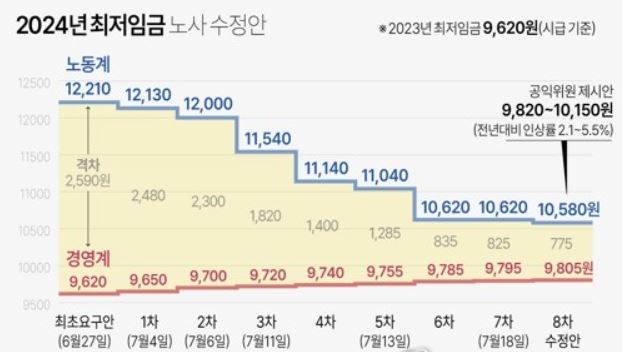 2024년 최저임금 확정. 다른 나라와 비교하면? 2024년 최저임금 노사수정안-min