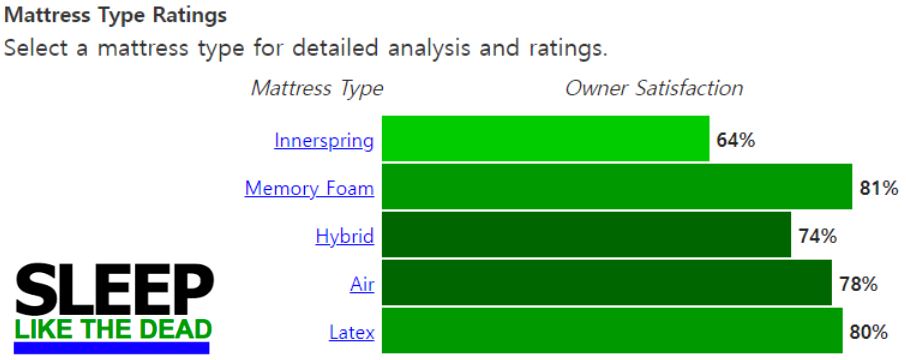 Mattress type owner satisfaction score