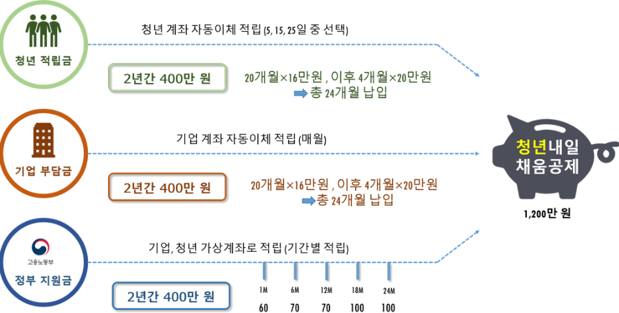 '청년내일채움공제' 각 참여주체별 공제금 적립구조