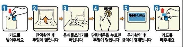 음식물쓰레기 폐기방법 순서
