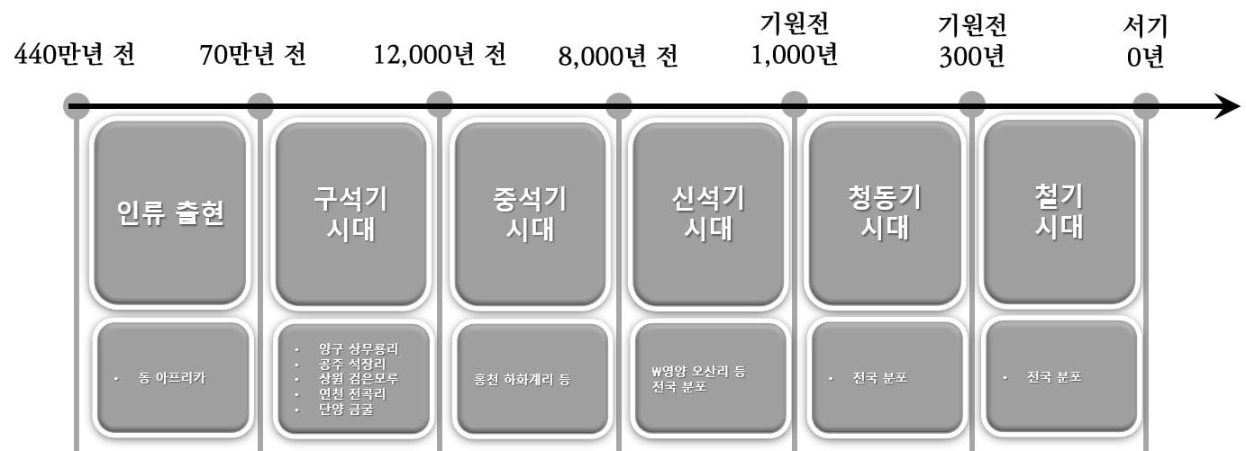 역사의 시대구분 (고대, 중세, 근대, 현대) - 선사시대 