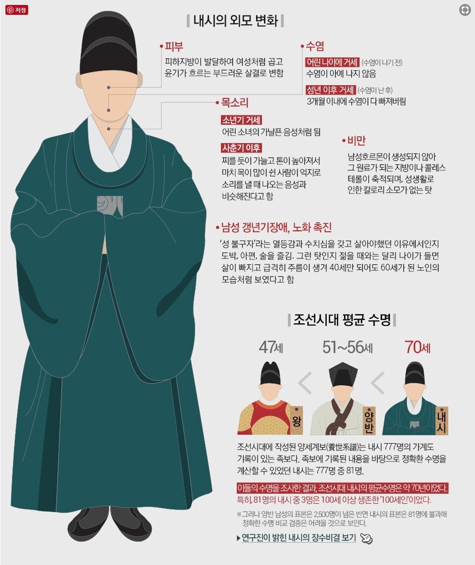 내시(內侍)와 환관(宦官)의 역사와 차이 - 거세당한 본능의 삐뚤어진 분출 내시(內侍)의 외모 변화 출처-디지털조선일보