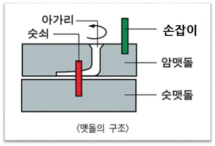 맷돌의 구조