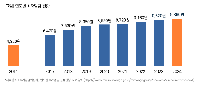2024년 최저임금 확정. 다른 나라와 비교하면? 연도별 최저임금 현황-min