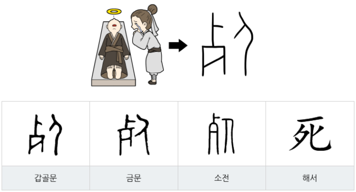 죽음을 뜻하는 한자어 사死자는 '歹(살 바른 뼈 알) + 匕(비수 비)'로 만들어진 회의문자