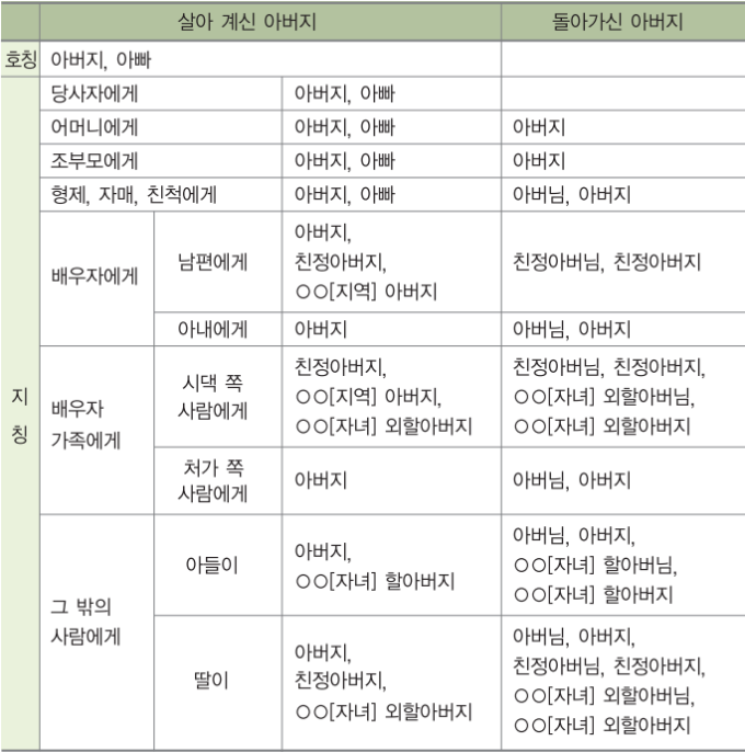 아빠 ∙ 아버지 ∙ 아버님