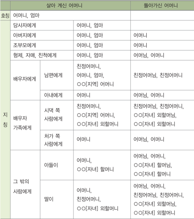 엄마 ∙ 어머니 ∙ 어머님