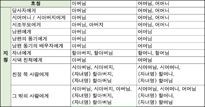 시아버지와 시어머니에 대한 호칭과 지칭 정리표