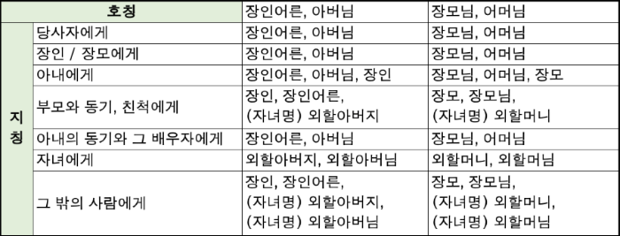 장인어른, 장모님에 대한 사위의 호칭 정리표