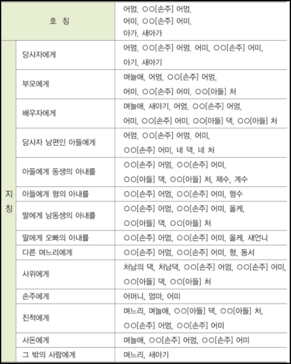 며느리에 대한 호칭과 지칭표