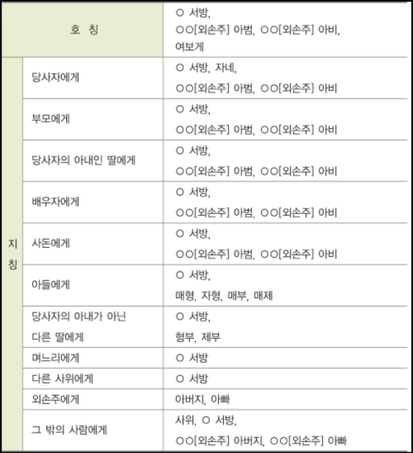 사위에 대한 호칭과 지칭표