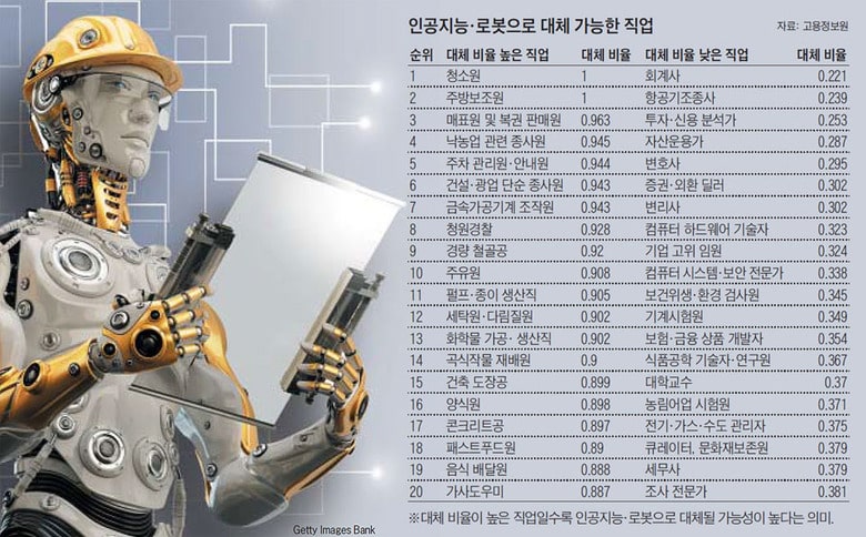 AI로 인해 사라지게 될 인간의 직업들 (with ChatGPT) 인공지능이나 로봇으로 대체 가능한 직업