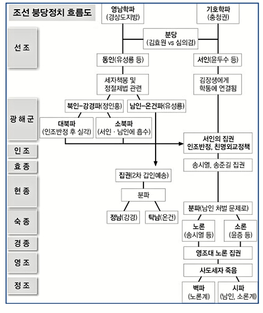 붕당이란 무엇인가?  조선 붕당의 흐름도 (그림출처 : 네이버 블로거 ss920527님 (https://blog.naver.com/ss920527/222384829934))