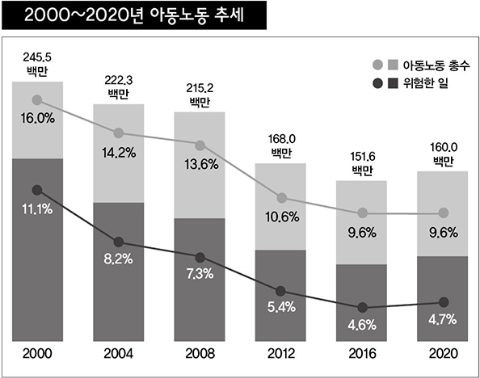 연도별 아동노동 추세