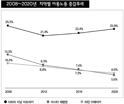 지역별 아동노동 증감추세