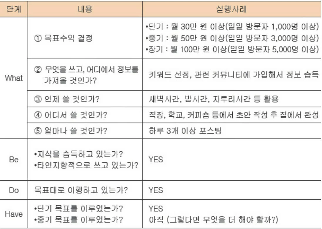 소유의 단계 : What - Be - Do - Have