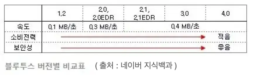 블루투스 버전별 비교표 (출처: 네이버 백과사전)