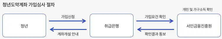 청년도약계좌 – 연 7% 이자율로 목돈 만드는 법 청년도약계좌 가입심사절차