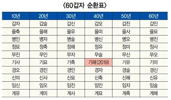 을사년에 무슨일이 있었나 - 60간지 순환표 (출처 백세시대)