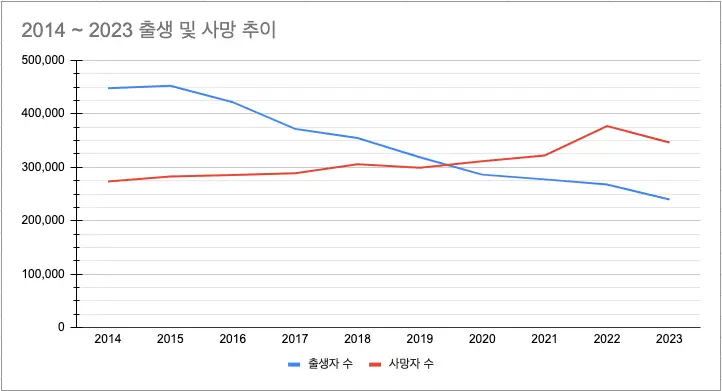 2023년 세계 인구 통계 비교 – 대한민국 국가소멸 지표 확인 최근 10년 대한민국 출생 및 사망 추이