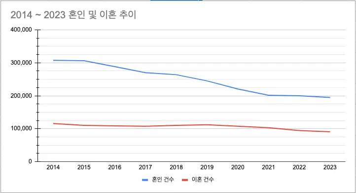 2023년 세계 인구 통계 비교 – 대한민국 국가소멸 지표 확인 최근 10년 대한민국 혼인 및 이혼 추이