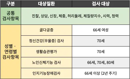 연령대별 국가건강검진 항목과 비용, 이용 꿀팁 총정리 국가건강검진 생애전환기검진 검사대상