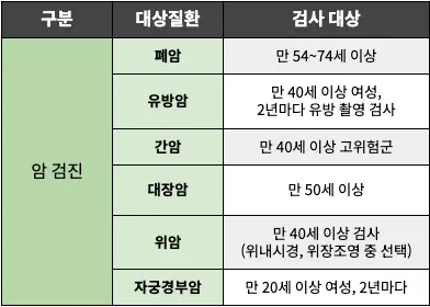 연령대별 국가건강검진 항목과 비용, 이용 꿀팁 총정리 국가건강검진 암건강검진 검사대상