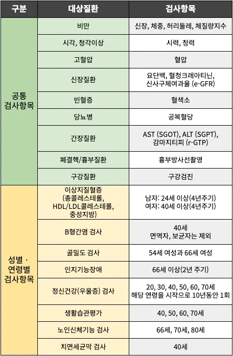 연령대별 국가건강검진 항목과 비용, 이용 꿀팁 총정리 국가건강검진 일반건강검진 검사항목