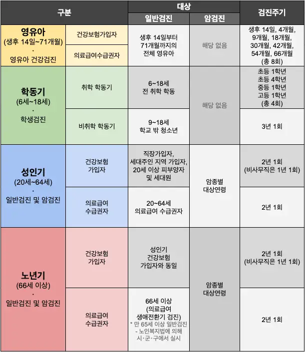 연령대별 국가건강검진 항목과 비용, 이용 꿀팁 총정리 생애주기별 국가건강검진항목 및 검진주기표 수정