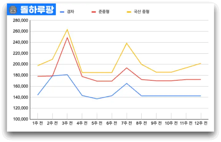 렌터카 가격흐름_돌하루팡