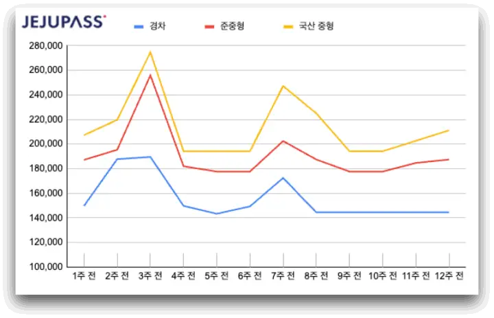 렌터카 예약 싸게 하는 방법 - 3개월 가격 흐름 분석