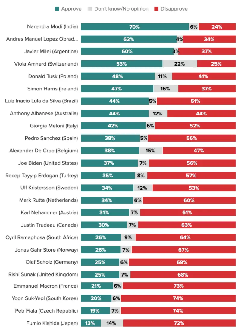 morning consult 6월 조사결과