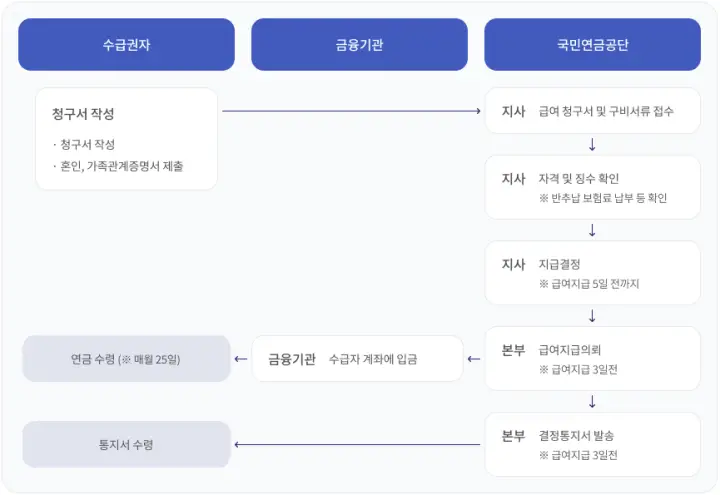 노령연금 신청및 지급절차 국민연금 조기수령 조기노령연금 신청방법 요건 수령금액