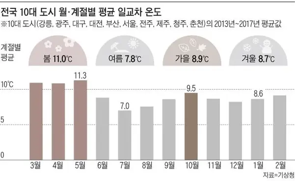 기름값 절약하는 자동차 주유 꿀팁 - 비용 절감 주유 방법 총정리 자동차 주유 꿀팁-일교차