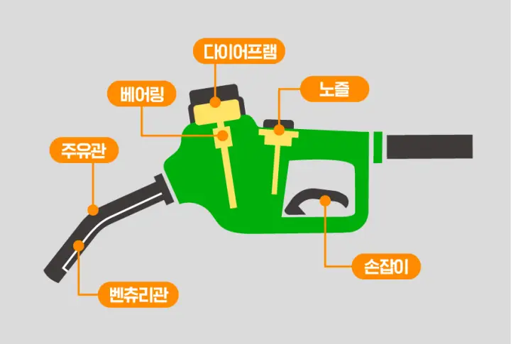 기름값 절약하는 자동차 주유 꿀팁 - 비용 절감 주유 방법 총정리 자동차 주유 - 주유건 구조