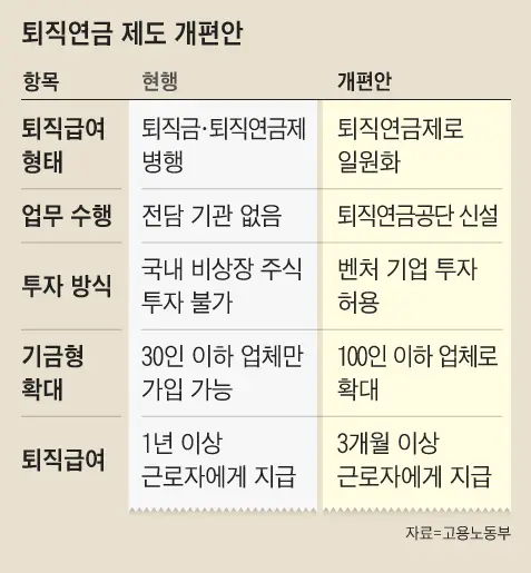 퇴직연금 의무화 제도개편안표