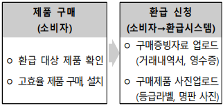 으뜸효율 1등급 가전 환급 대상, 조건, 방법, 홈페이지 등 최대 30만원 돌려받는 방법 으뜸효율 환급절차 01