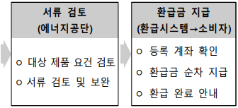 으뜸효율 1등급 가전 환급 대상, 조건, 방법, 홈페이지 등 최대 30만원 돌려받는 방법 으뜸효율 환급절차 02