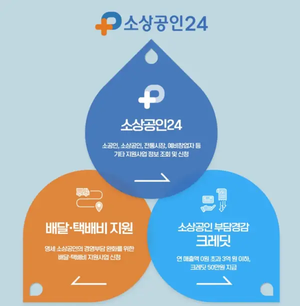 2025 소상공인 부담경감 크레딧 사용처, 사용방법, 신청, 체크카드, 국민연금, 지원시스템 소상공인 부담경감 크레딧 소상공인24