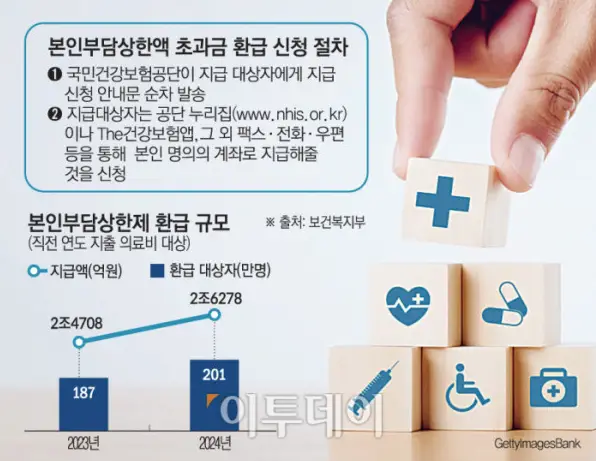 2025년 의료비 환급_신청절차