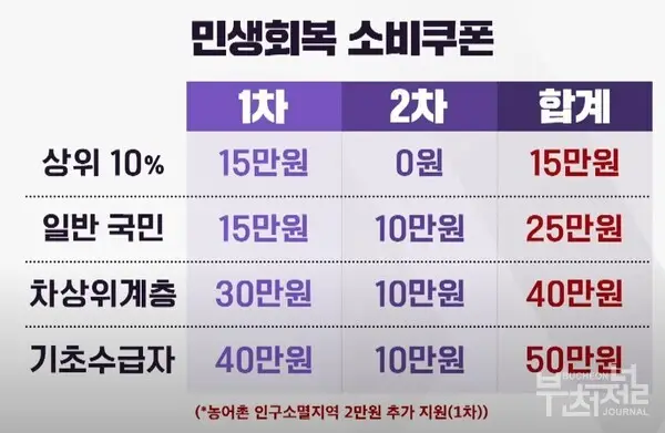 2차 민생지원금 지급 확정, 지자체 추가 지원금 정보, 사용처 확대 등 바뀐 내용 정리 2차 민생지원금 규모