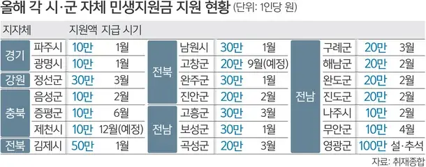 2차 민생지원금 지급 확정, 지자체 추가 지원금 정보, 사용처 확대 등 바뀐 내용 정리 2차 민생지원금 지자체 추가 지원금 사례