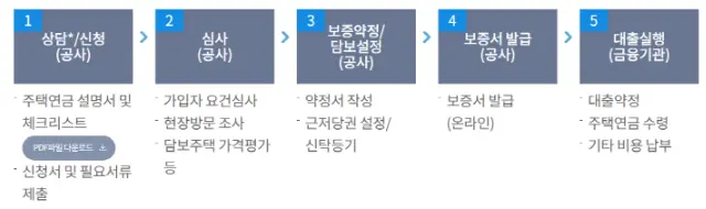 주택연금 가입절차 안내